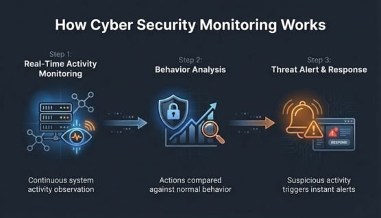 6953e7c3833d4e5d7f0a09be how cyber security monitoring works
