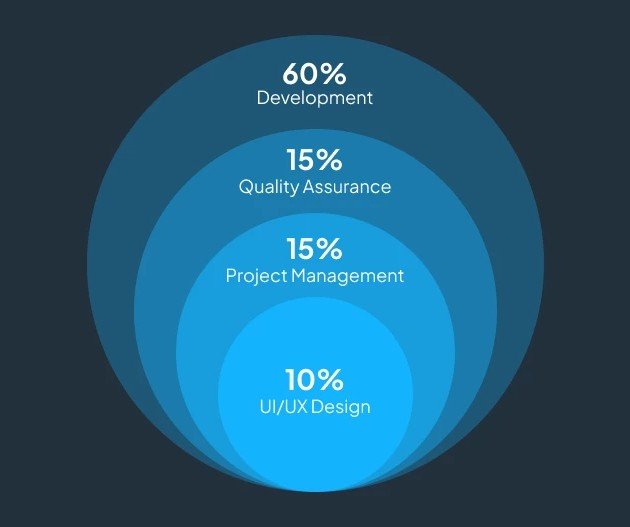 Software Development Cost Breakdown