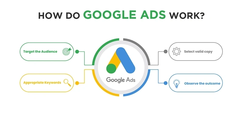 How Google Ads Works, a Must-Understand for Every Business 9 google ads