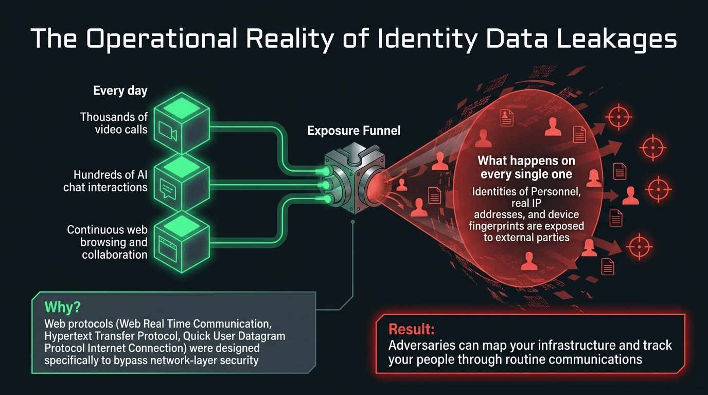 Identity Data Leakages